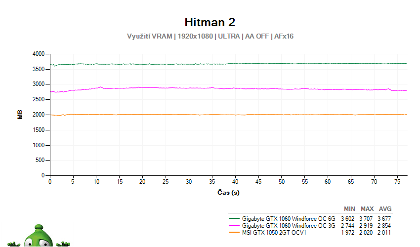 Hitman 2; využitie grafickej pamäte GPU