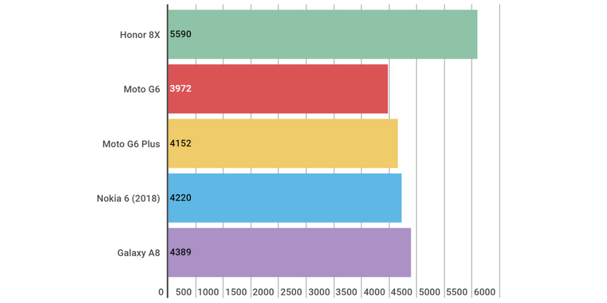 Honor 8X, benchmark