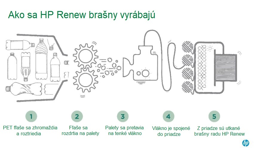 HP recyklácia fliaš