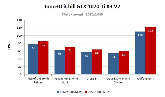 Inno3D iChill GTX 1070 Ti X3 V2; výsledky pretaktovania