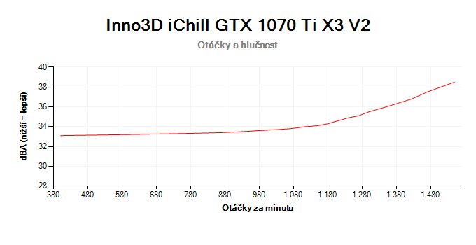 Inno3D iChill GTX 1070 Ti X3 V2; závislosť otáčok a hlučnosti