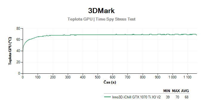 Inno3D iChill GTX 1070 Ti X3 V2; 3DMark Stress Test