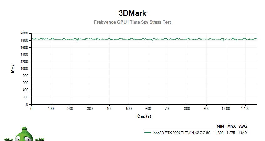 Inno3D RTX 3060 Ti TWIN X2 OC 8G; 3DMark Stress Test