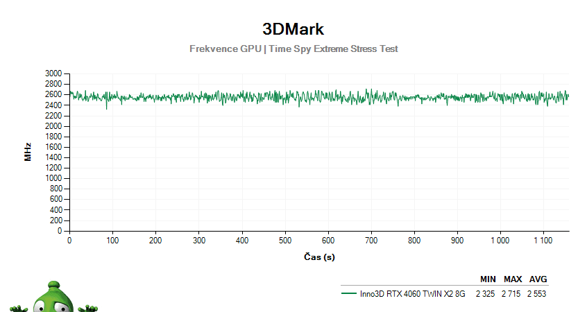 Inno3D RTX 4060 TWIN X2 8G; 3DMark Stress Test