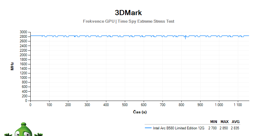 Intel Arc B580 Limited Edition 12G; 3DMark Stress Test