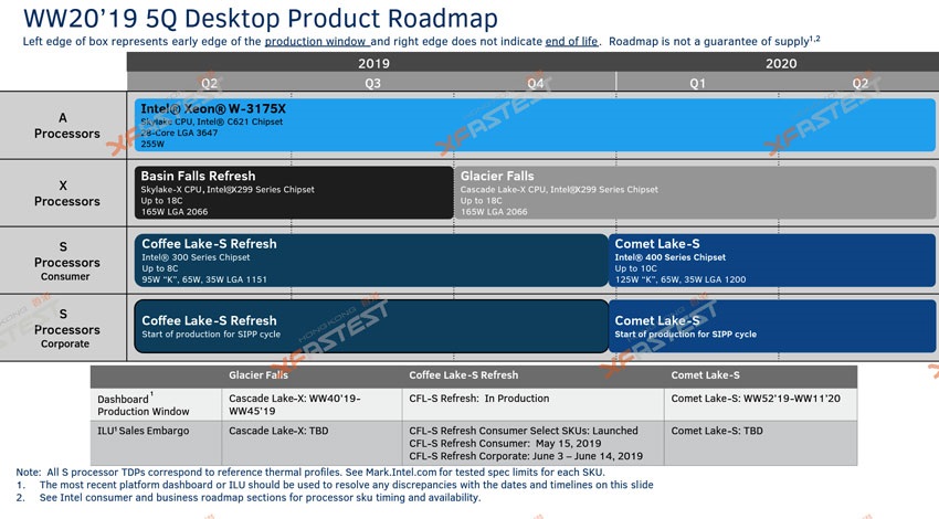 Intel, roadmapa CPU