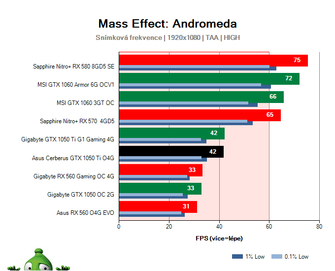 Asus Cerberus GTX 1050 Ti O4G; Mass Effect: Andromeda; test