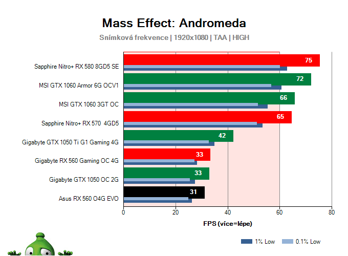 Asus RX 560 O4G EVO; Mass Effect: Andromeda; test