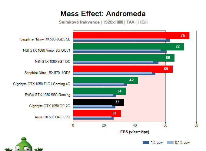 Gigabyte GTX 1050 OC 2G; Mass Effect: Andromeda; test