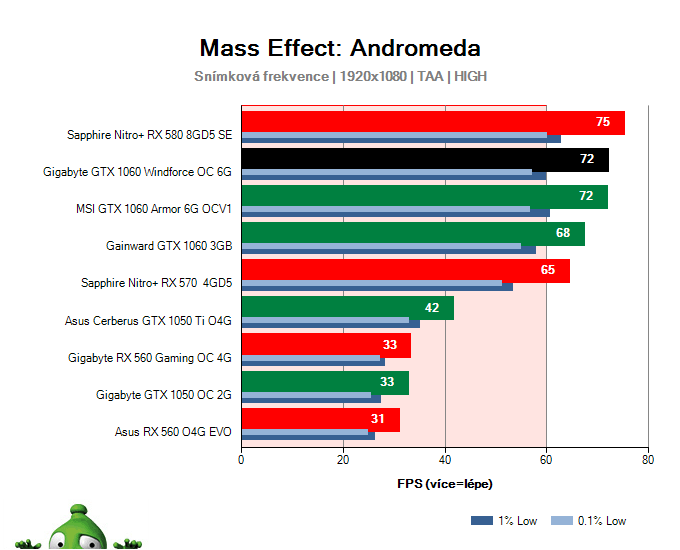 Gigabyte GTX 1060 Windforce OC 6G; Mass Effect: Andromeda; test