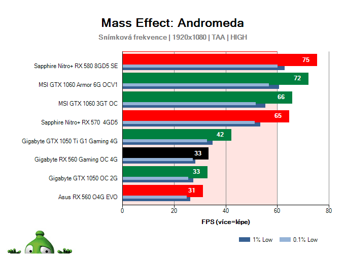 Gigabyte RX 560 Gaming OC 4G; Mass Effect: Andromeda; test