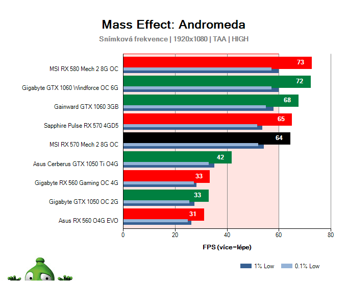 MSI RX 570 Mech 2 8G OC; Mass Effect: Andromeda; test
