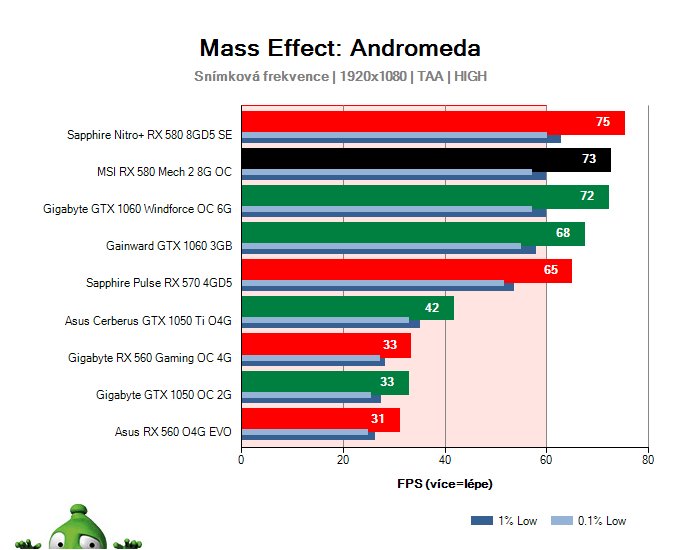 MSI RX 580 Mech 2 8G OC; Mass Effect: Andromeda; test