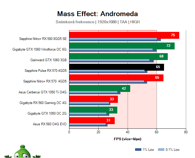 Sapphire Pulse RX 570 4GD5; Mass Effect: Andromeda; test