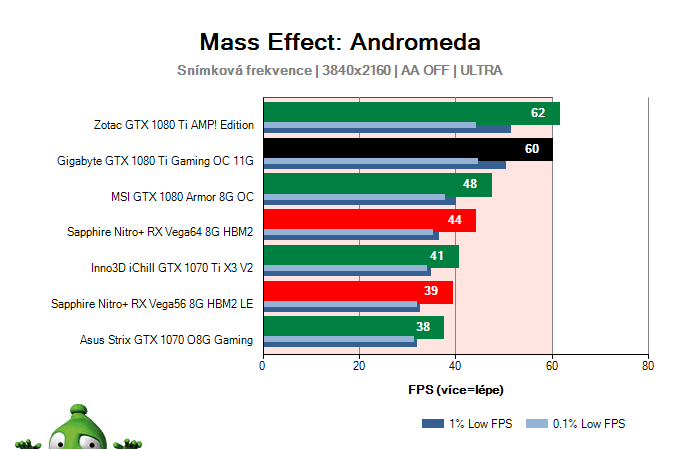 Gigabyte GTX 1080 Ti Gaming OC 11G; Mass Effect: Andromeda; test