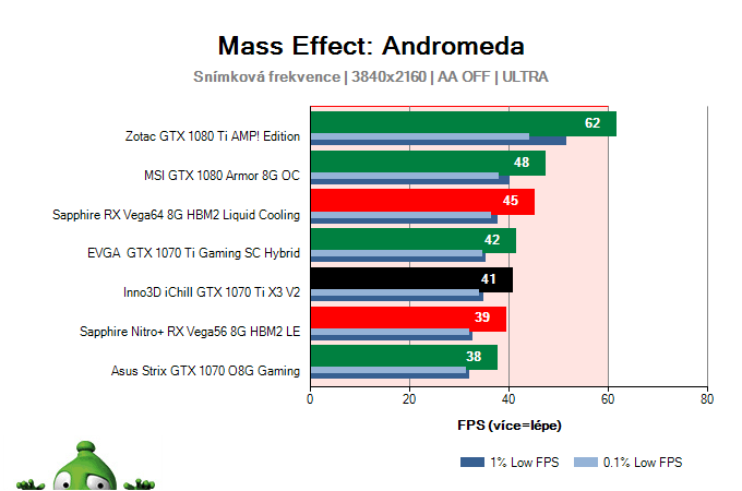 Inno3D iChill GTX 1070 Ti X3 V2; Mass Effect: Andromeda; test