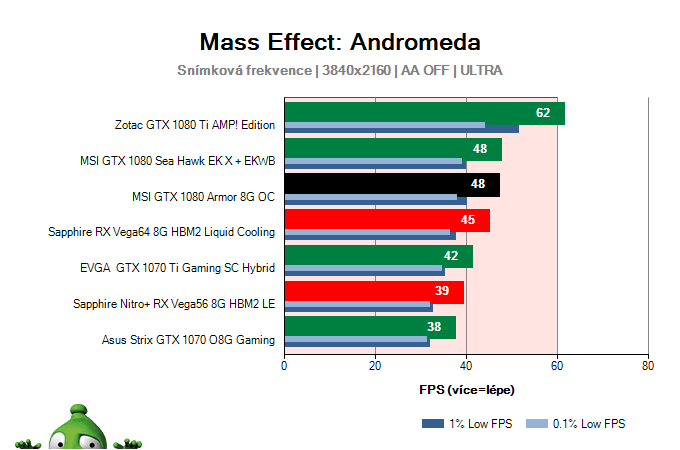 MSI GTX 1080 Armor 8G OC; Mass Effect: Andromeda; test