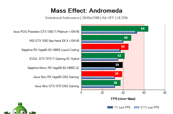 Sapphire Nitro+ RX Vega56 8G HBM2 Limited Edition; Mass Effect: Andromeda; test