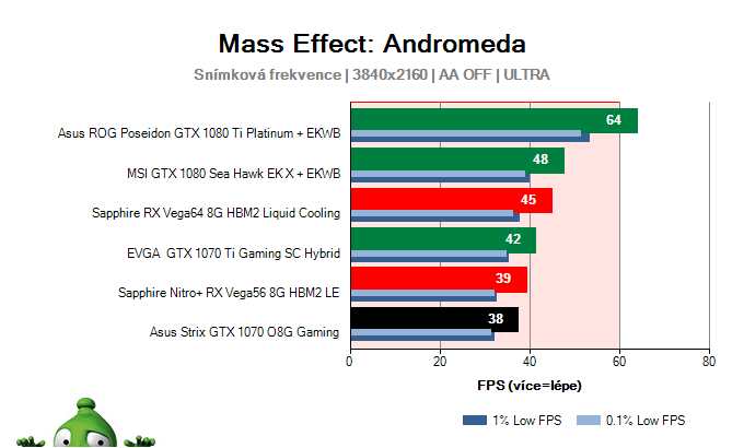 Asus Strix GTX 1070 O8G Gaming; Mass Effect: Andromeda; test
