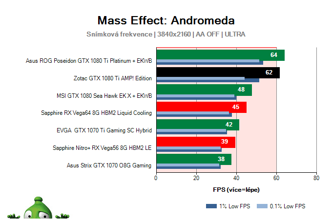 Zotac GTX 1080 Ti AMP! Edition; Mass Effect: Andromeda; test