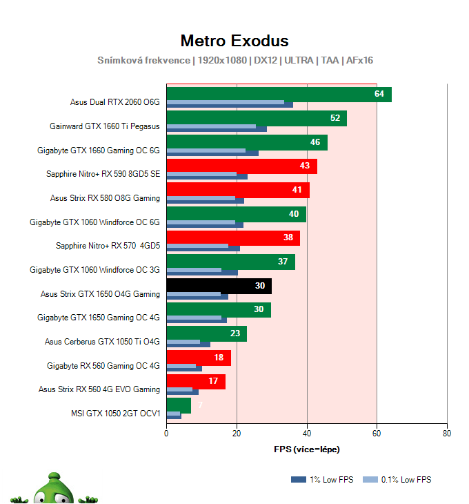 Asus Strix GTX 1650 O4G Gaming; Metro Exodus; test