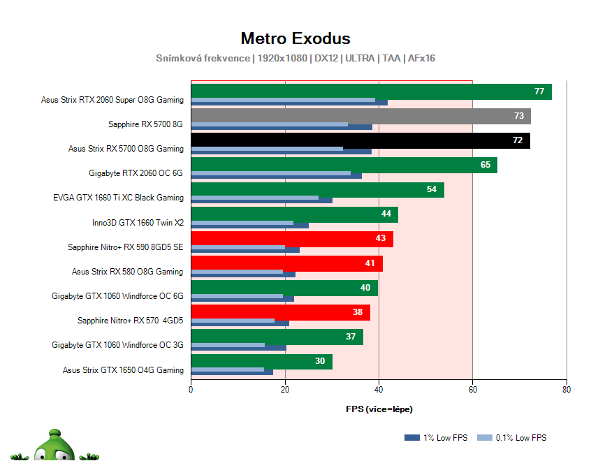 Asus Strix RX 5700 O8G Gaming; Metro Exodus; test