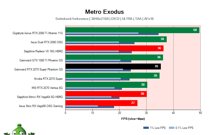 Gainward RTX 2070 SUPER Phantom GS; Metro Exodus; test