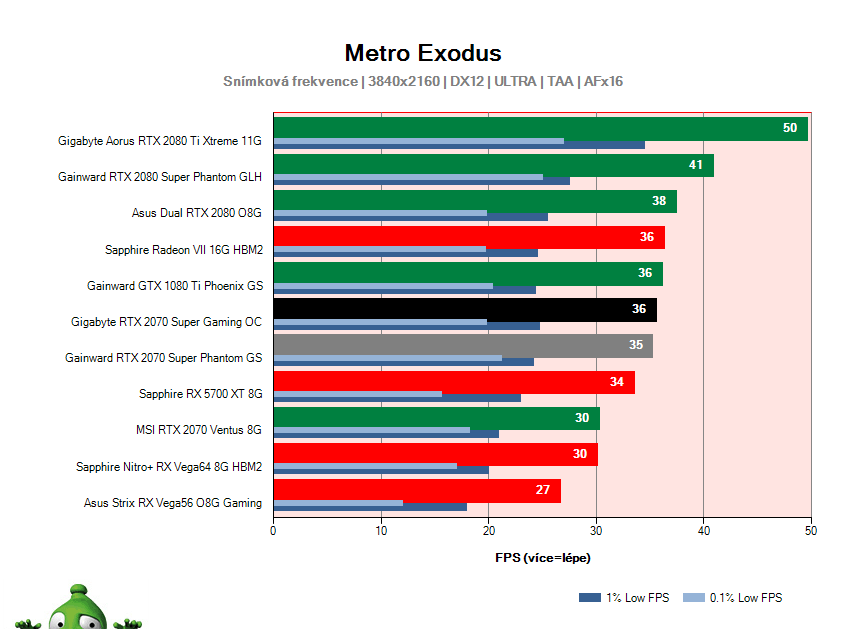 Gigabyte RTX 2070 SUPER Gaming OC; Metro Exodus; test