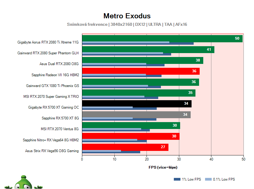 Gigabyte RX 5700 XT Gaming OC; Metro Exodus; test