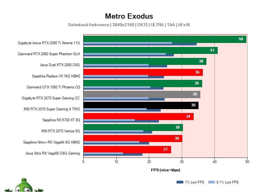 MSI RTX 2070 SUPER Gaming X TRIO; Metro Exodus; test
