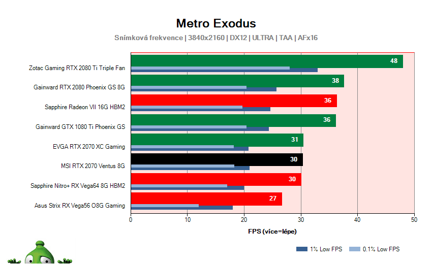 MSI RTX 2070 VENTUS 8G; Metro Exodus; test