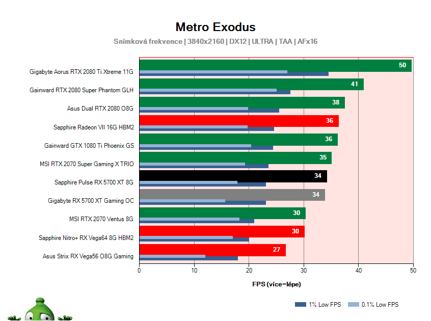 Sapphire Pulse RX 5700 XT 8G; Metro Exodus; test