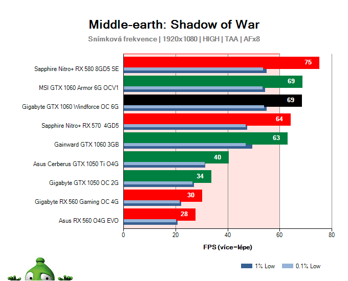 Gigabyte GTX 1060 Windforce OC 6G; Middle-earth: Shadow of War; test