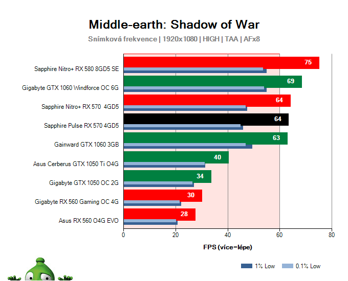 Sapphire Pulse RX 570 4GD5; Middle-earth: Shadow of War; test