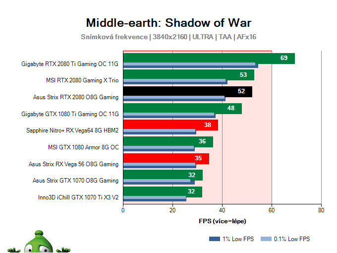 Asus Strix RTX 2080 O8G Gaming; Middle-earth: Shadow of War; test