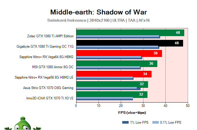 Gigabyte GTX 1080 Ti Gaming OC 11G; Middle-earth: Shadow of War; test