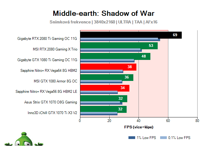 Gigabyte RTX 2080 Ti Gaming OC 11G; Middle-earth: Shadow of War; test