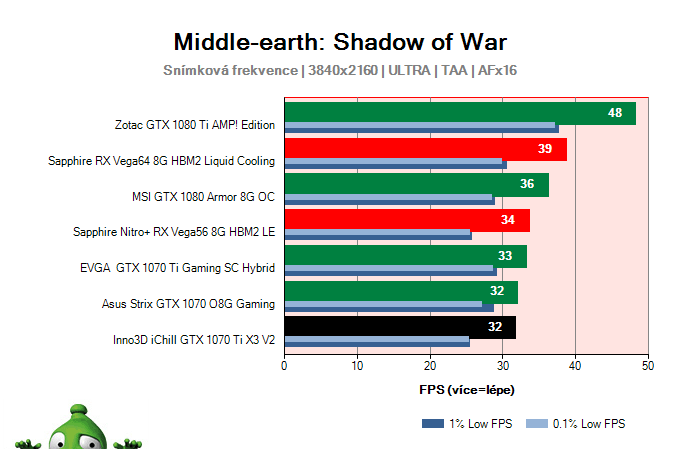 Inno3D iChill GTX 1070 Ti X3 V2; Middle-earth: Shadow of War; test