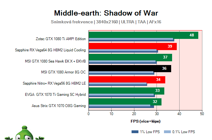 MSI GTX 1080 Armor 8G OC; Middle-earth: Shadow of War; test