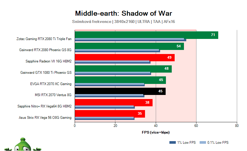 MSI RTX 2070 VENTUS 8G; Middle-earth: Shadow of War; test