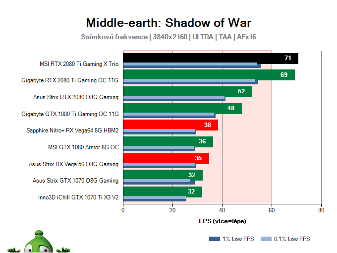 MSI RTX 2080 Ti Gaming X TRIO; Middle-earth: Shadow of War; test