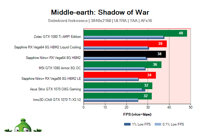 Sapphire Nitro+ RX Vega64 8G HBM2; Middle-earth: Shadow of War; test