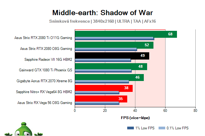 Sapphire Radeon VII 16G HBM2; Middle-earth: Shadow of War; test