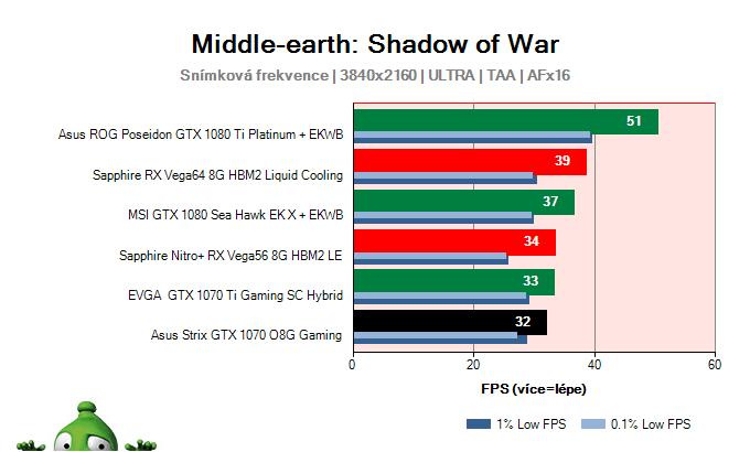 Asus Strix GTX 1070 O8G Gaming; Middle-earth: Shadow of War; test
