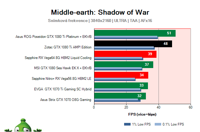 Zotac GTX 1080 Ti AMP! Edition; Middle-earth: Shadow of War; test