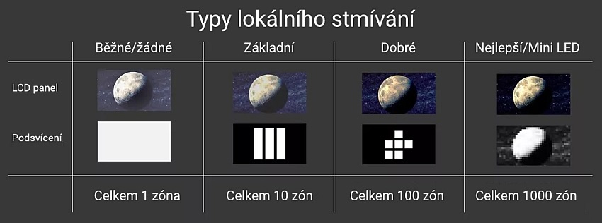 Mini LED lokálne stmievanie