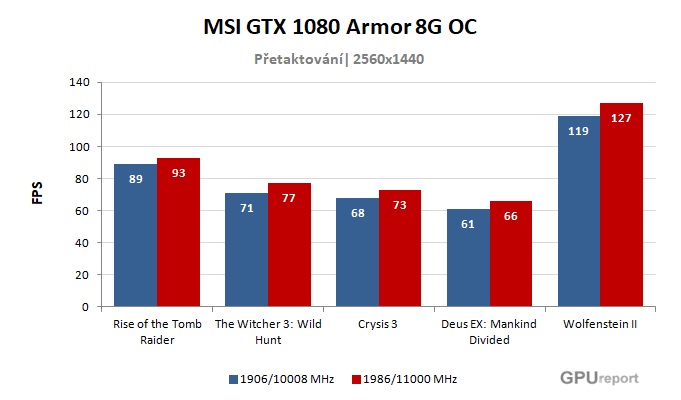 MSI GTX 1080 Armor 8G OC; výsledky pretaktovania