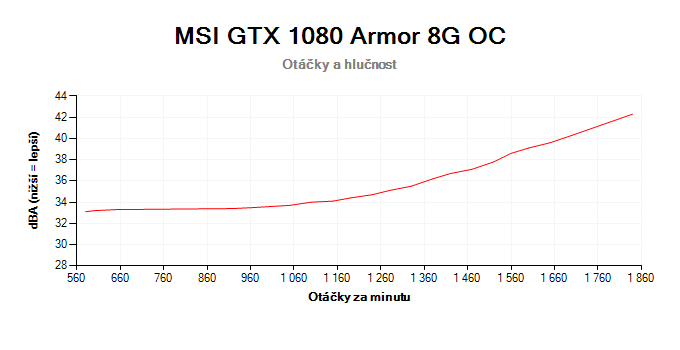 MSI GTX 1080 Armor 8G OC; závislosť otáčok a hlučnosti