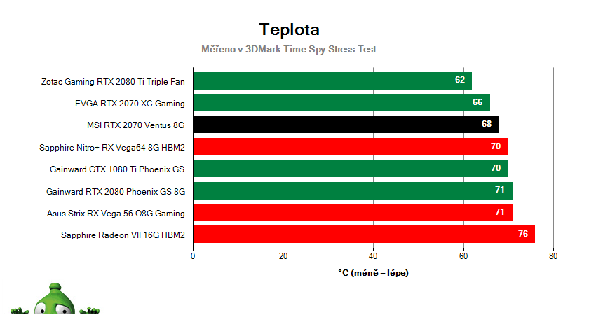 MSI RTX 2070 VENTUS 8G; Prevádzkové vlastnosti