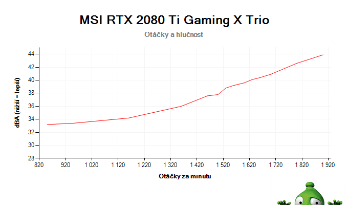 MSI RTX 2080 Ti Gaming X TRIO; závislosť otáčok a hlučnosti